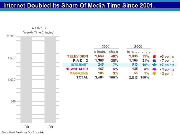 Internet Doubled Its Share Of Media Time Since 2001. Adults 18+ Weekly Time (minutes)