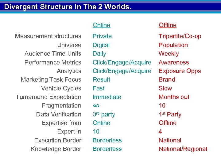 Divergent Structure In The 2 Worlds. Online Measurement structures Universe Audience Time Units Performance