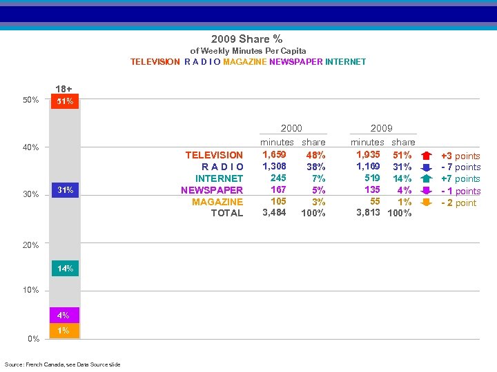 2009 Share % of Weekly Minutes Per Capita TELEVISION R A D I O