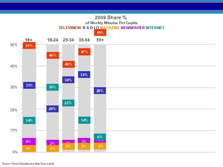 2009 Share % of Weekly Minutes Per Capita TELEVISION R A D I O