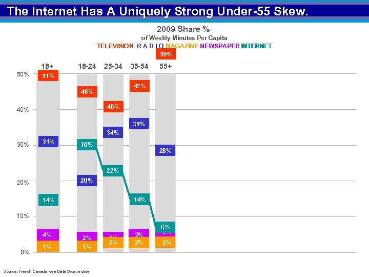 The Internet Has A Uniquely Strong Under-55 Skew. 2009 Share % of Weekly Minutes