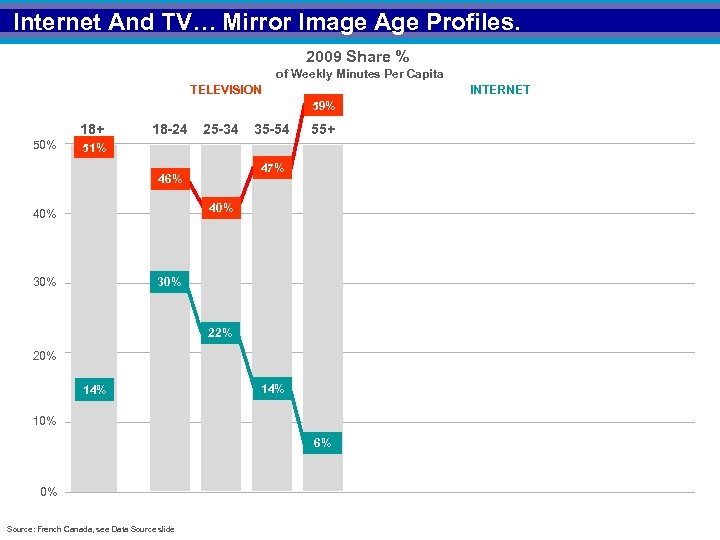 Internet And TV… Mirror Image Age Profiles. 2009 Share % of Weekly Minutes Per