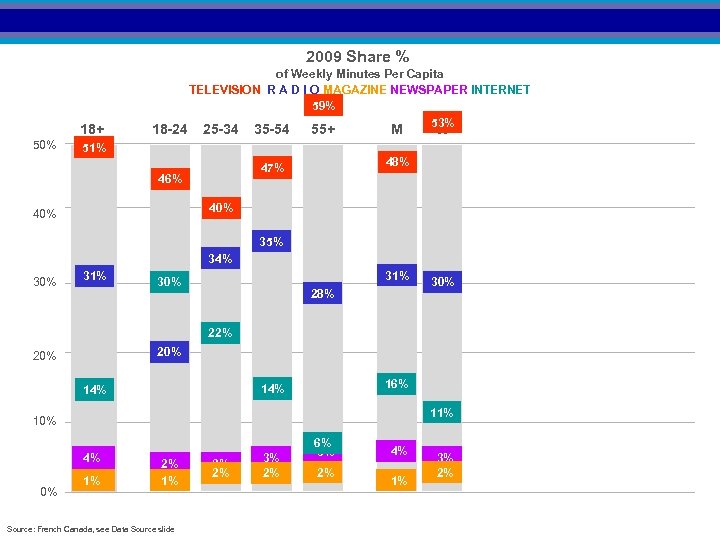 2009 Share % 18+ 50% 18 -24 of Weekly Minutes Per Capita TELEVISION R