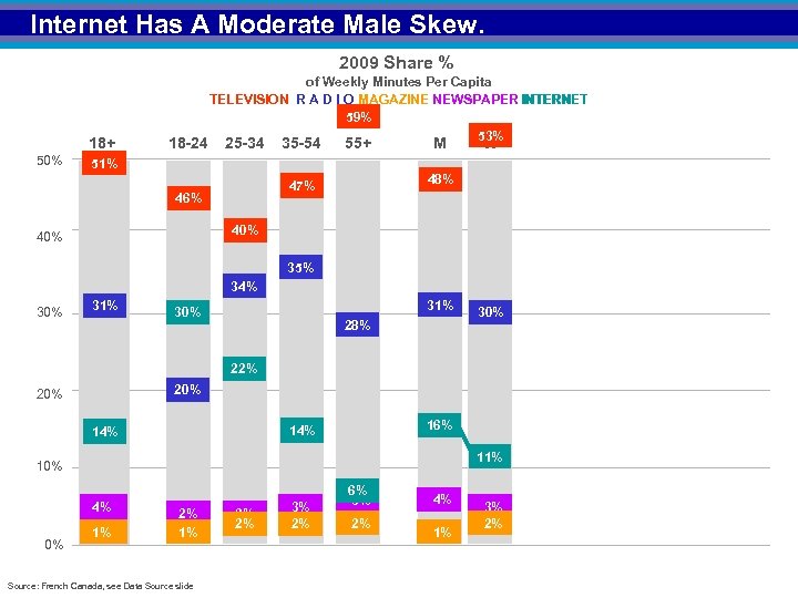 Internet Has A Moderate Male Skew. 2009 Share % 18+ 50% 18 -24 of