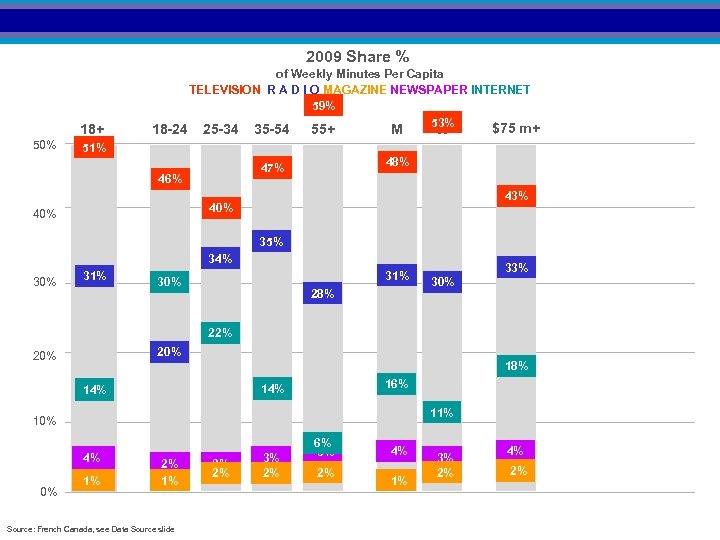 2009 Share % 18+ 50% 18 -24 of Weekly Minutes Per Capita TELEVISION R