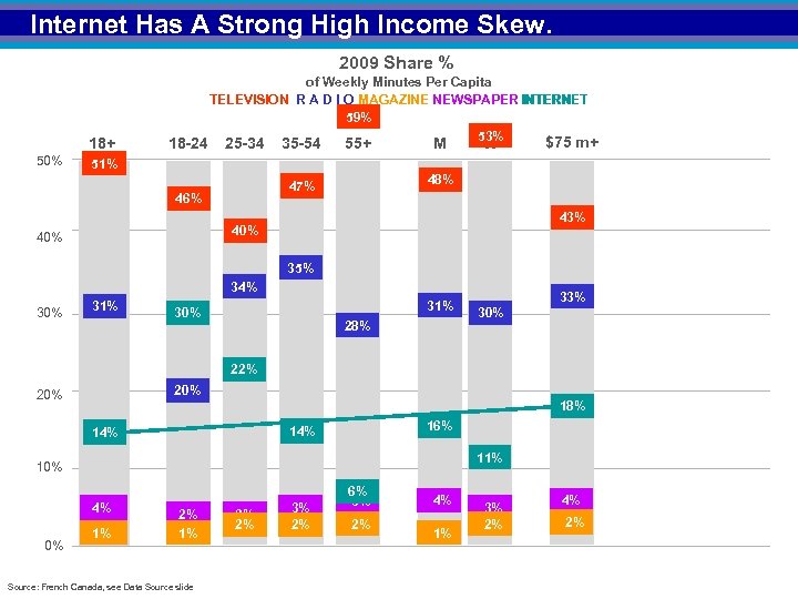 Internet Has A Strong High Income Skew. 2009 Share % 18+ 50% 18 -24