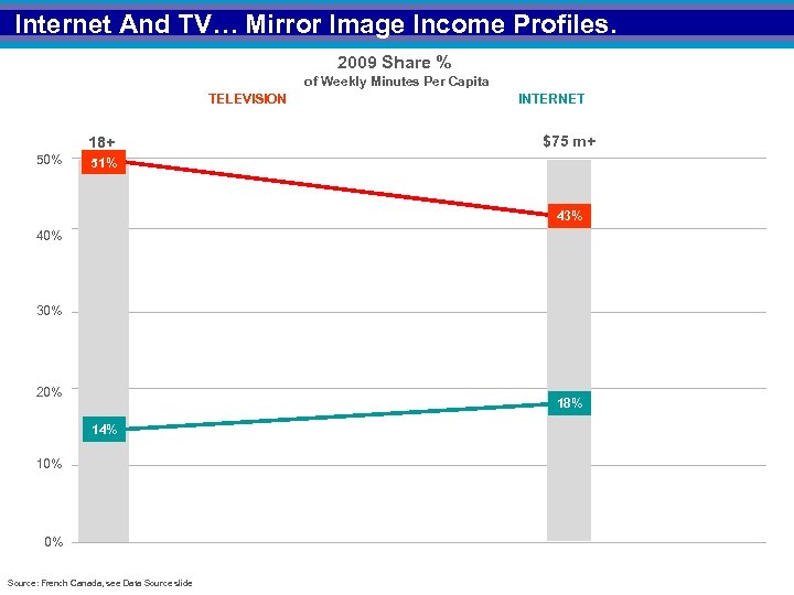 Internet And TV… Mirror Image Income Profiles. 2009 Share % of Weekly Minutes Per