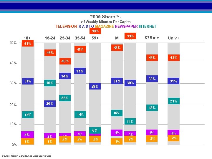 2009 Share % 18+ 50% 18 -24 of Weekly Minutes Per Capita TELEVISION R