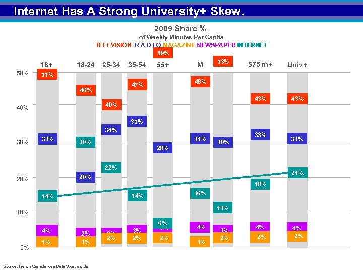 Internet Has A Strong University+ Skew. 2009 Share % 18+ 50% 18 -24 of