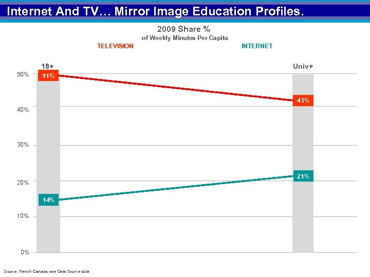 Internet And TV… Mirror Image Education Profiles. 2009 Share % of Weekly Minutes Per