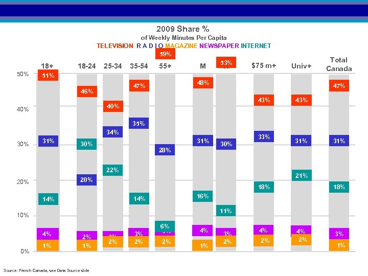 2009 Share % 18+ 50% 18 -24 of Weekly Minutes Per Capita TELEVISION R