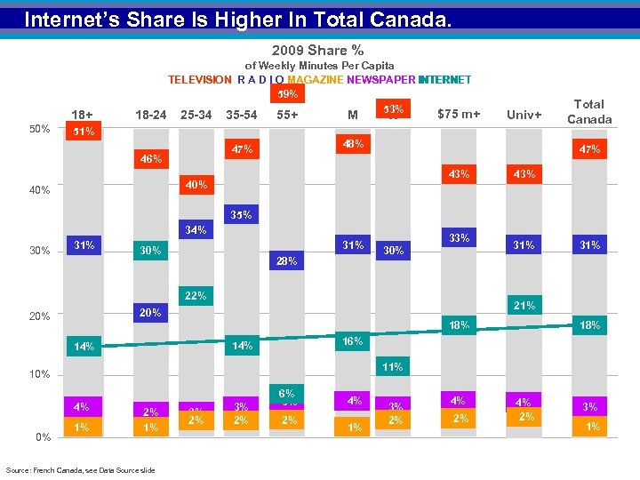 Internet’s Share Is Higher In Total Canada. 2009 Share % 18+ 50% 18 -24