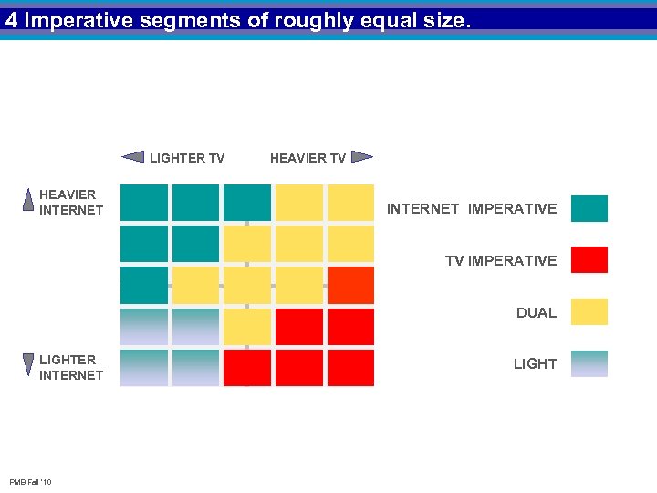 4 Imperative segments of roughly equal size. LIGHTER TV HEAVIER INTERNET HEAVIER TV INTERNET