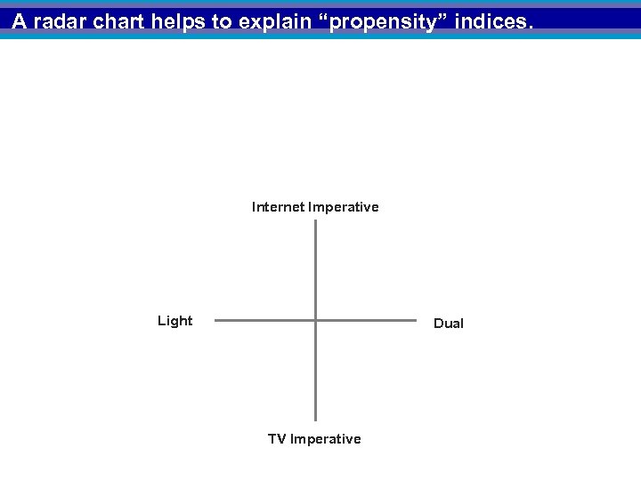 A radar chart helps to explain “propensity” indices. Internet Imperative Light Dual TV Imperative