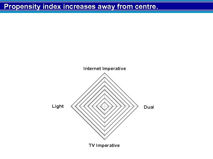 Propensity index increases away from centre. Internet Imperative Light Dual TV Imperative 