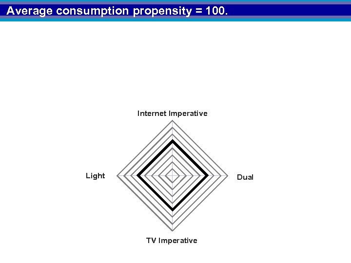 Average consumption propensity = 100. Internet Imperative Light Dual TV Imperative 