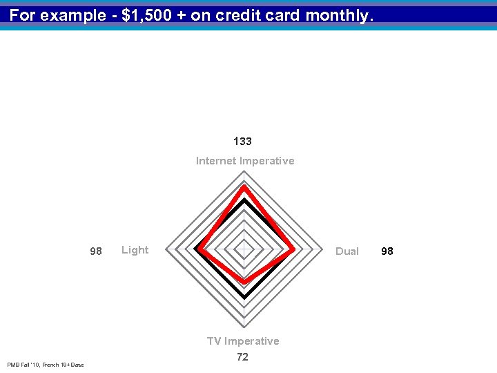 For example - $1, 500 + on credit card monthly. 133 Internet Imperative 98