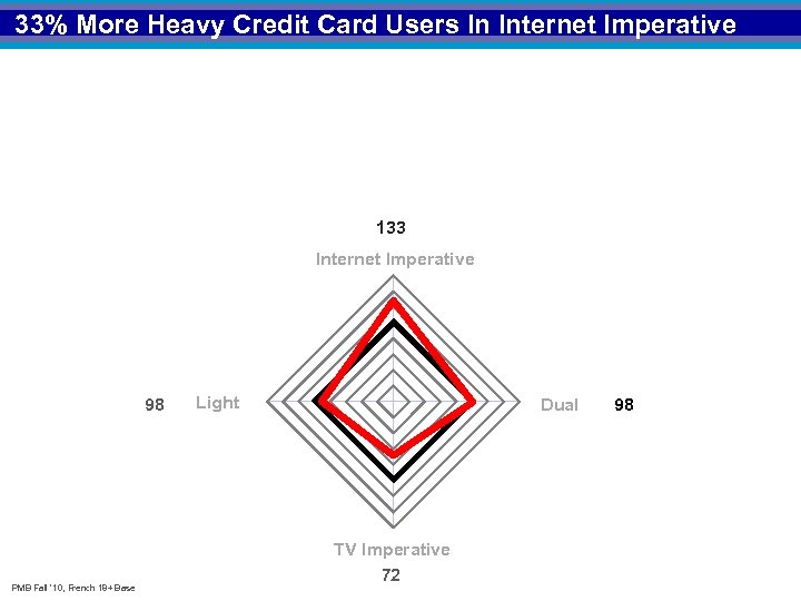 33% More Heavy Credit Card Users In Internet Imperative group. 133 Internet Imperative 98