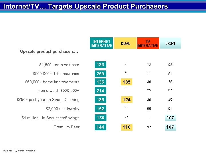 Internet/TV… Targets Upscale Product Purchasers INTERNET IMPERATIVE DUAL TV IMPERATIVE LIGHT Upscale product purchasers…