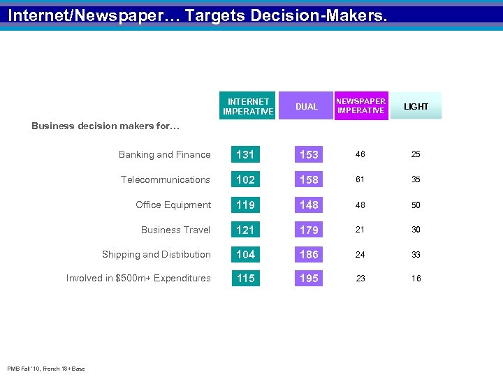 Internet/Newspaper… Targets Decision-Makers. INTERNET IMPERATIVE DUAL NEWSPAPER IMPERATIVE LIGHT Business decision makers for… Banking