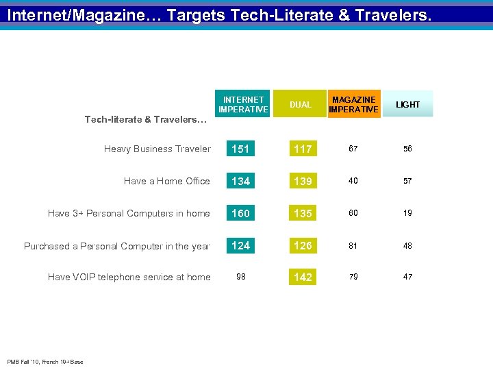 Internet/Magazine… Targets Tech-Literate & Travelers. INTERNET IMPERATIVE DUAL MAGAZINE IMPERATIVE LIGHT Tech-literate & Travelers…