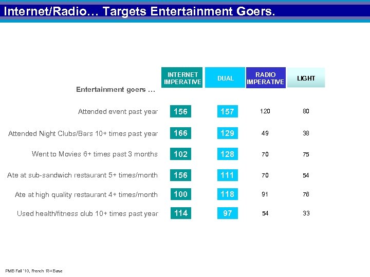 Internet/Radio… Targets Entertainment Goers. INTERNET IMPERATIVE DUAL RADIO IMPERATIVE LIGHT Entertainment goers … Attended