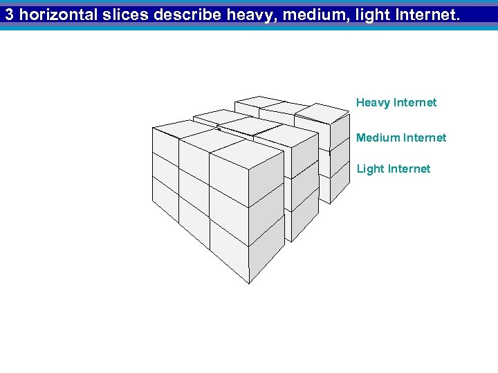 3 horizontal slices describe heavy, medium, light Internet. Heavy Internet Medium Internet Light Internet