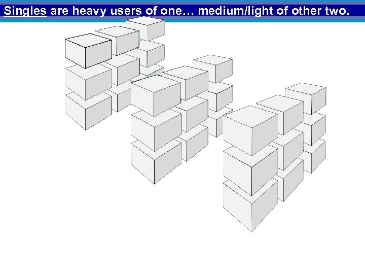 Singles are heavy users of one… medium/light of other two. 