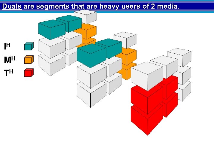 Duals are segments that are heavy users of 2 media. IH MH TH 