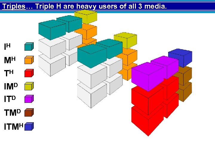 Triples… Triple H are heavy users of all 3 media. IH MH TH IMD