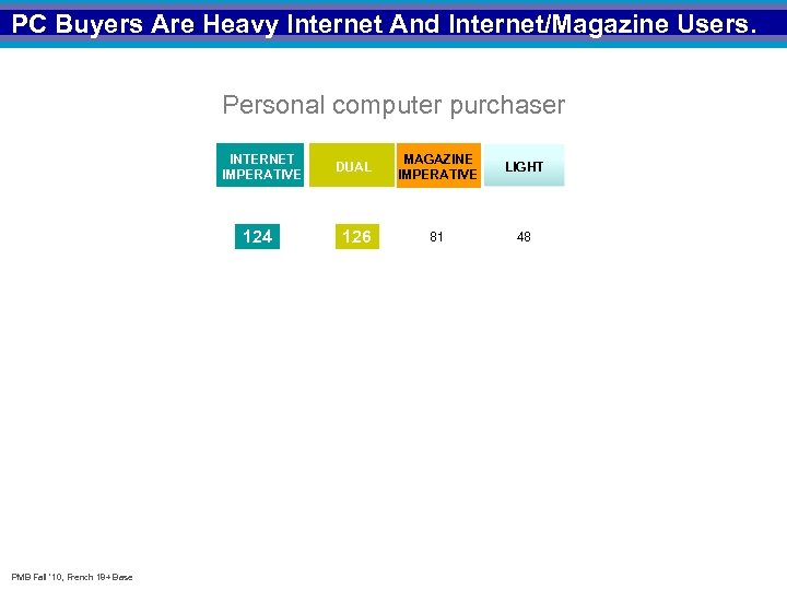 PC Buyers Are Heavy Internet And Internet/Magazine Users. Personal computer purchaser INTERNET IMPERATIVE 124