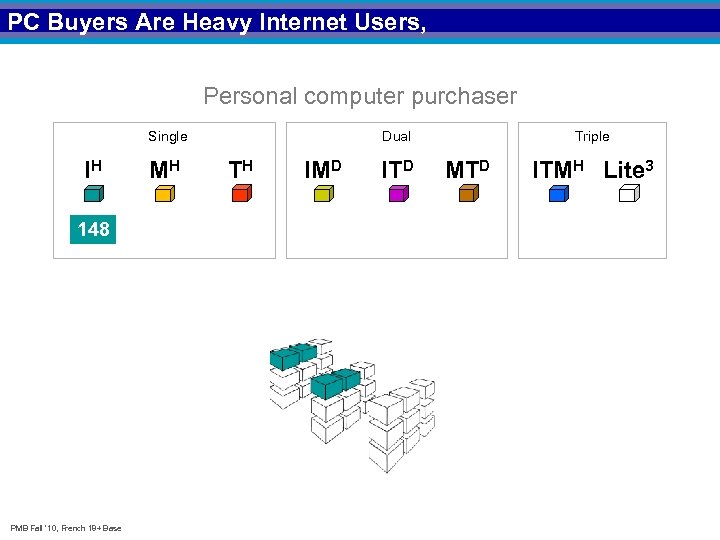 PC Buyers Are Heavy Internet Users, Personal computer purchaser Single IH 148 PMB Fall