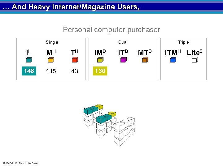 … And Heavy Internet/Magazine Users, Personal computer purchaser Single Dual IH MH TH IMD