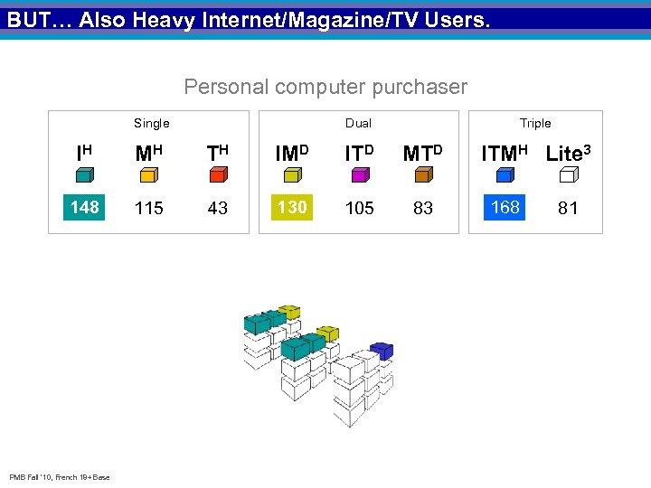 BUT… Also Heavy Internet/Magazine/TV Users. Personal computer purchaser Single Dual Triple IH MH TH