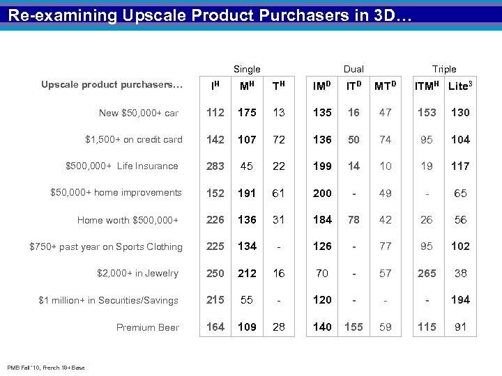 Re-examining Upscale Product Purchasers in 3 D… Single Upscale product purchasers… Dual Triple IH