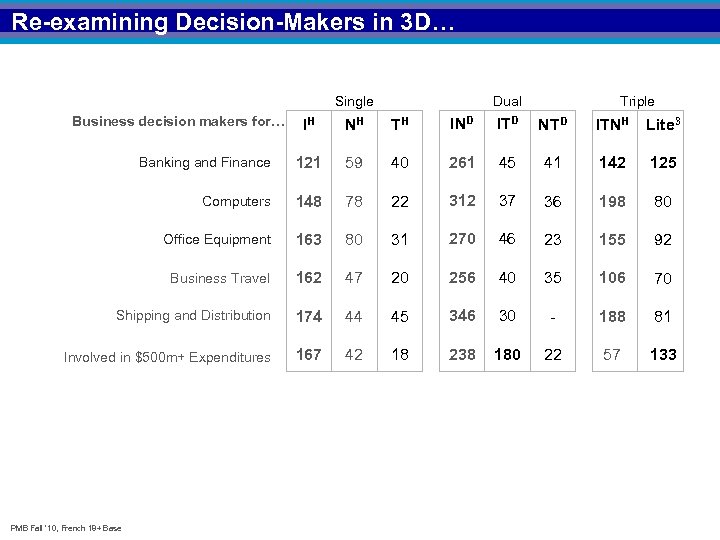 Re-examining Decision-Makers in 3 D… Dual Single Business decision makers for… Triple IH NH