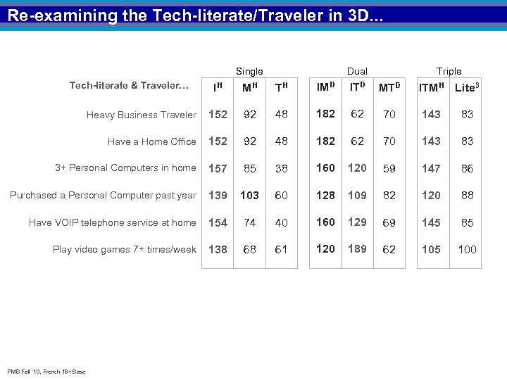 Re-examining the Tech-literate/Traveler in 3 D. . . Single Tech-literate & Traveler… Dual Triple