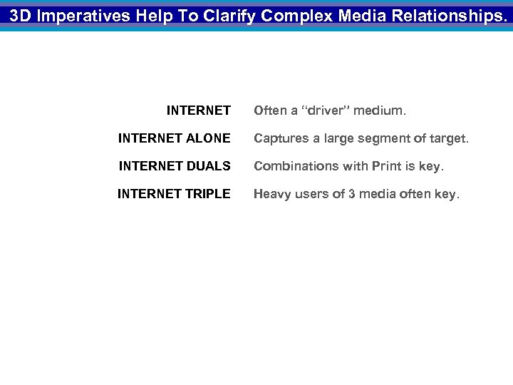 3 D Imperatives Help To Clarify Complex Media Relationships. INTERNET Often a “driver” medium.