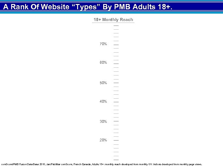 A Rank Of Website “Types” By PMB Adults 18+ Monthly Reach 70% 60% 50%