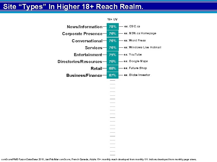 Site “Types” In Higher 18+ Reach Realm. 18+ UV News/Information 78% ex. CBC. ca