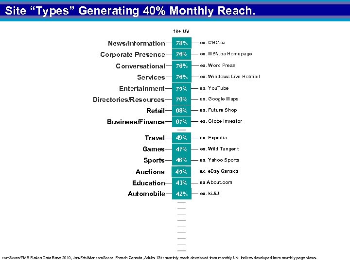 Site “Types” Generating 40% Monthly Reach. 18+ UV News/Information 78% ex. CBC. ca Corporate