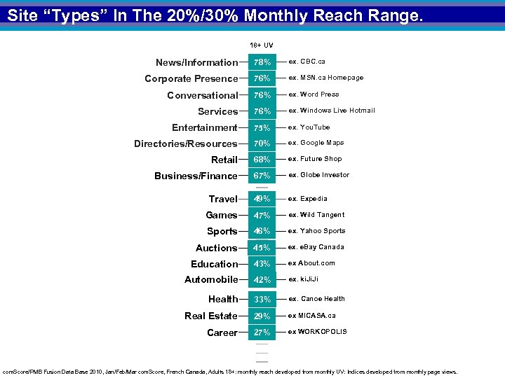 Site “Types” In The 20%/30% Monthly Reach Range. 18+ UV News/Information 78% ex. CBC.