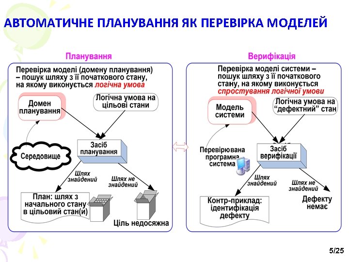 АВТОМАТИЧНЕ ПЛАНУВАННЯ ЯК ПЕРЕВІРКА МОДЕЛЕЙ 5/25 