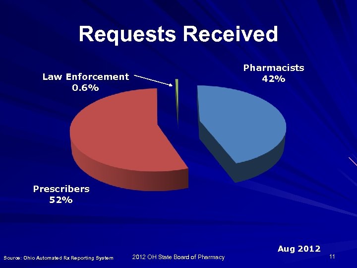 Requests Received Pharmacists 42% Law Enforcement 0. 6% Prescribers 52% Aug 2012 Source: Ohio