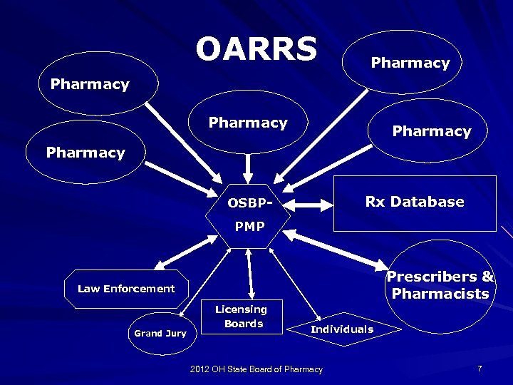 OARRS Pharmacy Pharmacy Rx Database OSBPPMP Prescribers & Pharmacists Law Enforcement Grand Jury Licensing