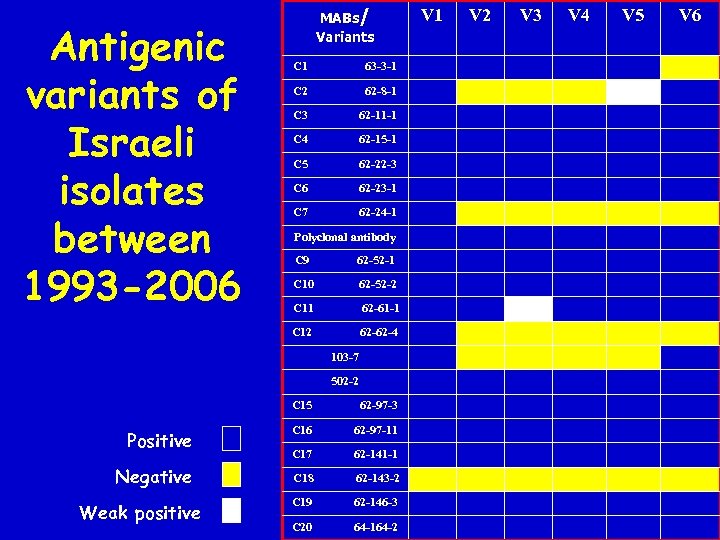 Antigenic variants of Israeli isolates between 1993 -2006 MABs/ Variants C 1 63 -3