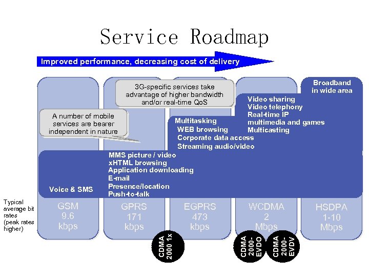Service Roadmap Improved performance, decreasing cost of delivery Broadband in wide area 3 G-specific
