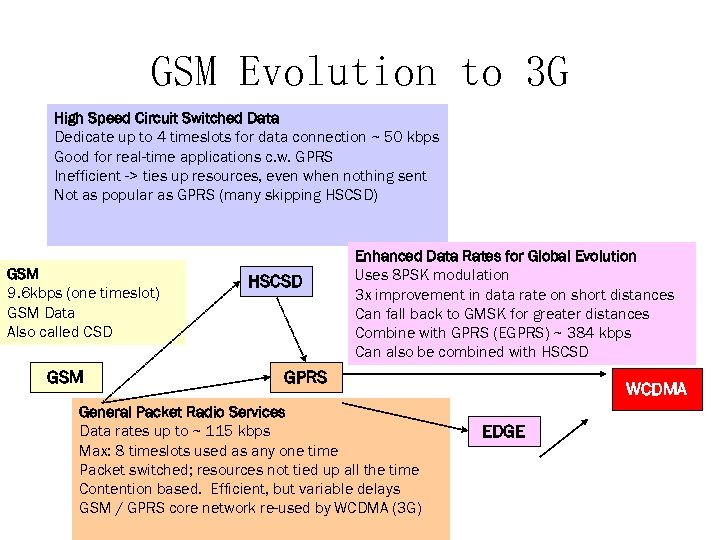 GSM Evolution to 3 G High Speed Circuit Switched Data Dedicate up to 4