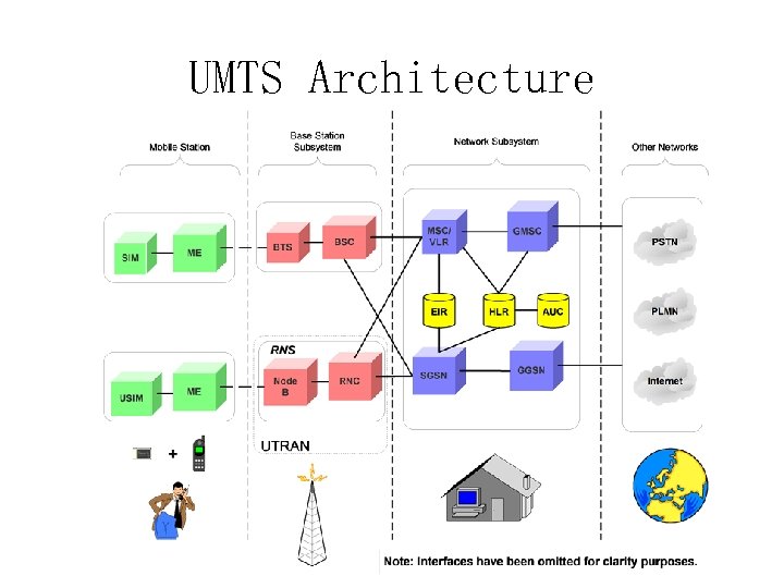 UMTS Architecture 