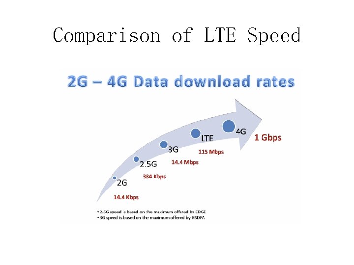 Comparison of LTE Speed 
